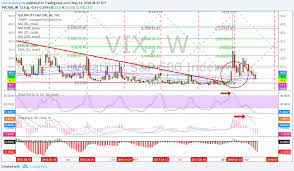 Volatility Vix Chart Models Mon May 14 Tvix Uvxy Vxx