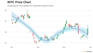 Intel corp (nasdaq:intc) traded in a range yesterday that spanned from a low of $49.74 to a high of $51.34. Intel Corporation Intc Price Near 49 35 But Still In A Downtrend Over Past 14 Days Crosses 20 50 And 100 Day Moving Averages Eyes 20 And 100 Day Averages Cfdtrading