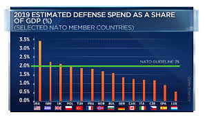 Three Charts That Show Why Trump Thinks Nato Is A Bad Deal