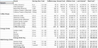 How Much Is Your Caffeine Costing You Lazy Man And Money