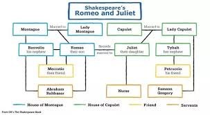 What Is The Romeo And Juliet Family Tree Quora