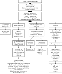 pelvic floor dysfunction springerlink