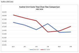 Cnn Ratings Graph March 2019 The March 12 2019 Google