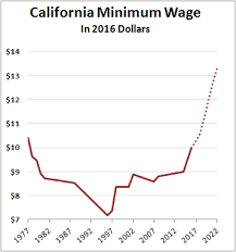 The Sentinel California Minimum Wage Increases To Bridge