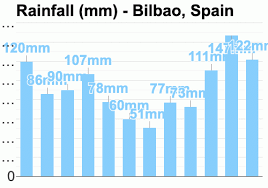 Bilbao Spain Detailed Climate Information And Monthly