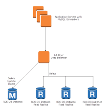 Amazon rds for sql server. Scaling Your Amazon Rds Instance Vertically And Horizontally Aws Database Blog