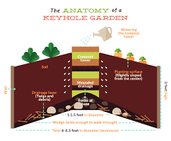 Raised Bed Keyhole Garden