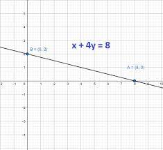 Use Intercepts To Graph The Equation X