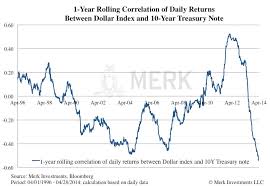 Merk Insights Has The Dollar Lost Its Safe Haven Status