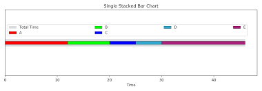 A Single Stacked Bar Chart In Matplotlib Peter Spanglers