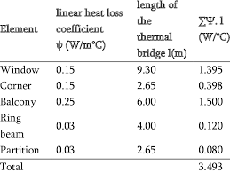 Calculation Of The Linear Heat Losses