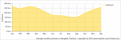 Climate And Average Monthly Weather In Bangkok Bangkok