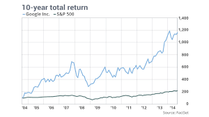 Stock Market Performance Since 2004 Getting Into The Stock
