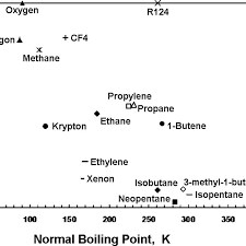 Relationship Between Normal Boiling Point And Solubility For