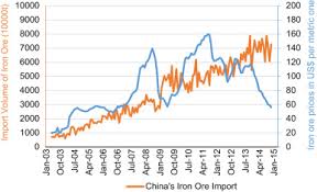 A marginal drop in nmdc ore prices in july has not yielded much for the secondary producers, said industry executives. Influencing Factors Analysis Of China S Iron Import Price Based On Quantile Regression Model Sciencedirect