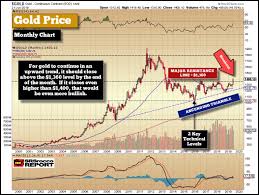 Very Important Week For Gold Where Is The Price Heading