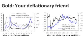 Charts Gold Price Inflation You Win Deflation They Lose