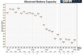 Understanding Battery Capacity Loss For Electric Vehicles