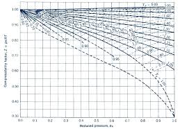 General Compressibility Chart 11 Download Scientific Diagram