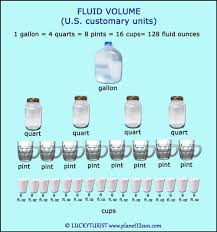 Ounces To Pints To Quarts To Gallons Liters To Cups Chart