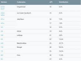 Latest Android Distribution Chart Is Out Majority Still