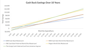 Cardholders can receive up to 3% cash back rewards on purchases made in u.s. There S No Point In Credit Card Points Cash Back Is The Only Way By Jacob Jackson The Lean House Effect