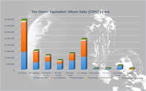 The Doors Albums And Songs Sales Chartmasters