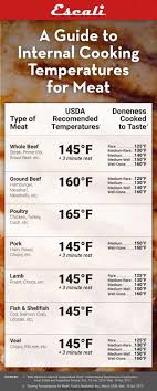 A Guide To Internal Cooking Temperature For Meat Cooking