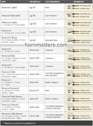Transposition Chart Inspirational Image Result For French