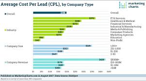 Cost Per Lead Cpl Benchmarks By Industry Revenue And