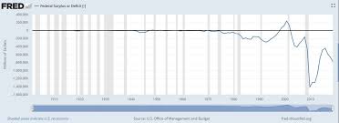 U S Presidents And The Largest Budget Deficits