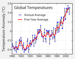 Global Temperature In Last 100 Years Global Warming