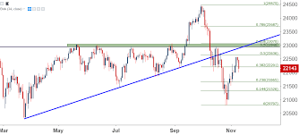 Weekly Technical Forecast For Dow S P 500 Ftse 100 Dax