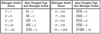 Untuk menentukan hasil akar pangkat tiga dari suatu bilangan bulat dapat dikerjakan dengan menghitung langsung atau menggunakan kalkulator. Pangkat Dan Akar Dara Education