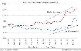 Baltic Indices Up Since Our Smart Money Secrets