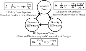 Derivation Of Acoustic Wave Equation