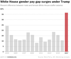 Chart Of The Day White House Gender Pay Gap Under Trump