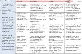 Overnutrition Current Scenario Combat Strategies Mathur P