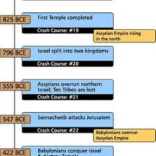Timelines Maps Of Jewish History Pearltrees