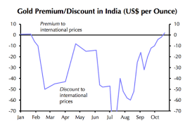 This Chart Will Give Hope To Gold Price India Bullion Bulls