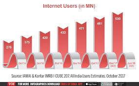 Number Of Indian Internet Users Will Reach 500 Million By