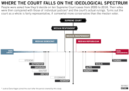 myth of the liberal supreme court