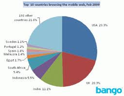 Us Tops Worldwide Charts For Mobile Web Browsing And