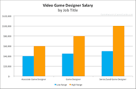 video game designer salary for 2023