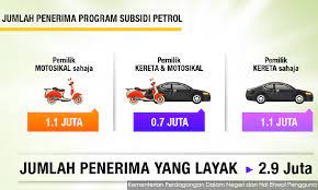 The expansion of the targeted fuel subsidy means this scheme will now benefit 8 million malaysians, and the government will allocate a total of rm2.2 billion. Malaysiakini Rm30 For Cars Rm12 For Bikes New Fuel Subsidy Scheme Starts Jan 1