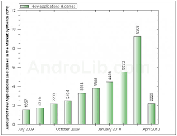 9308 Android Apps Hit The Market In March Chart