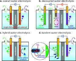 nonconventional water splitting