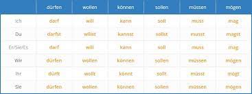 They accompany another verb and affect its primary meaning. Modal Verbs In German Modal Verbs In German On Language Easy Org