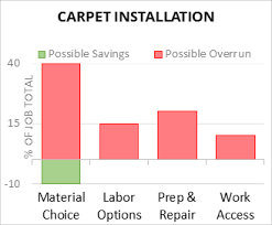 install carpet 2023 cost calculator