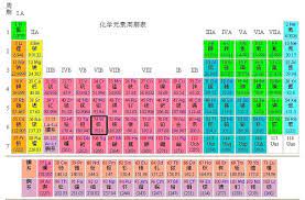 station of tungsten in chemical periodic